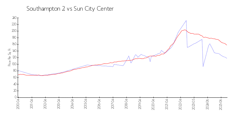 Building vs Area